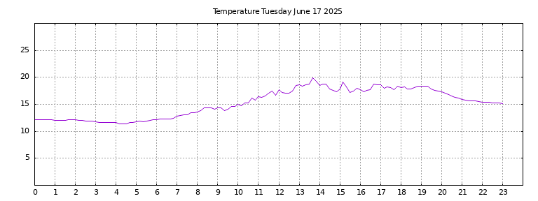 [Temperature today graph]