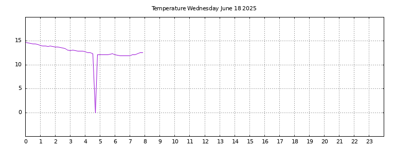 [Temperature today graph]