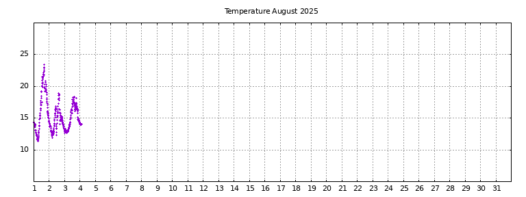 [Temperature this month graph]