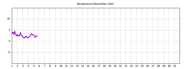 [Temperature this month graph]