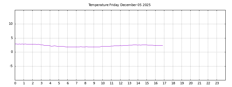 [Temperature today graph]