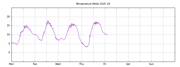 [Temperature this week graph]