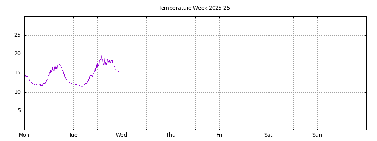 [Temperature this week graph]
