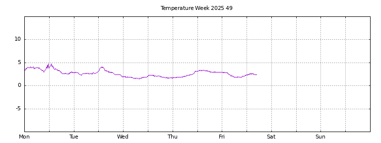 [Temperature this week graph]