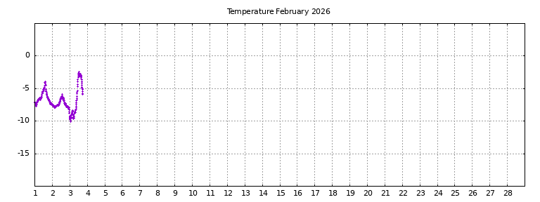 [Temperature this month graph]