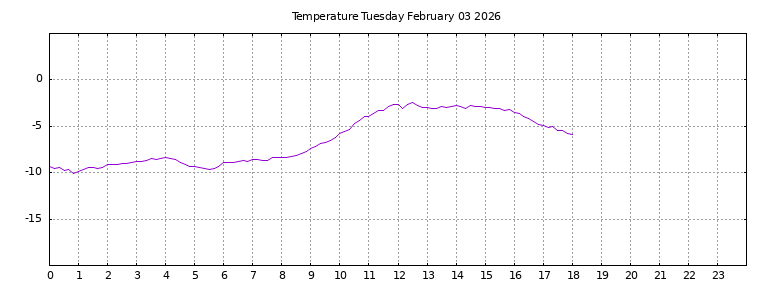 [Temperature today graph]