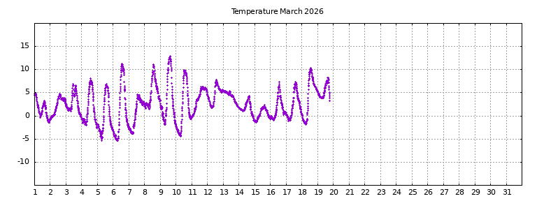 [Temperature this month graph]