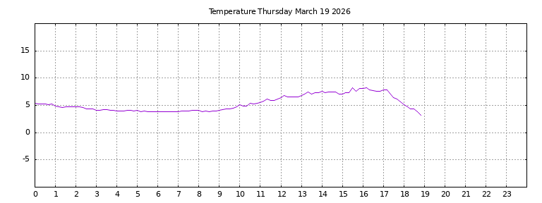 [Temperature today graph]