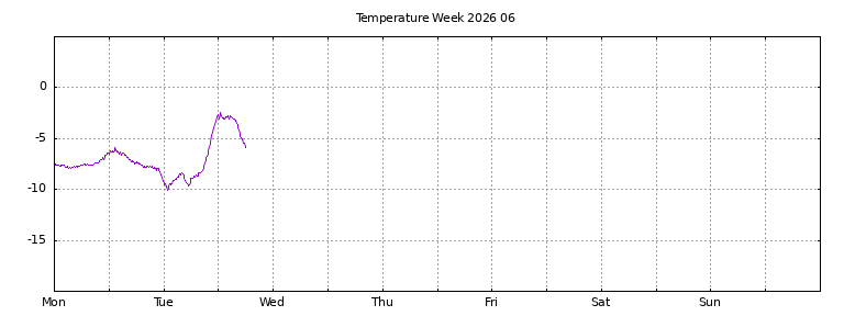 [Temperature this week graph]