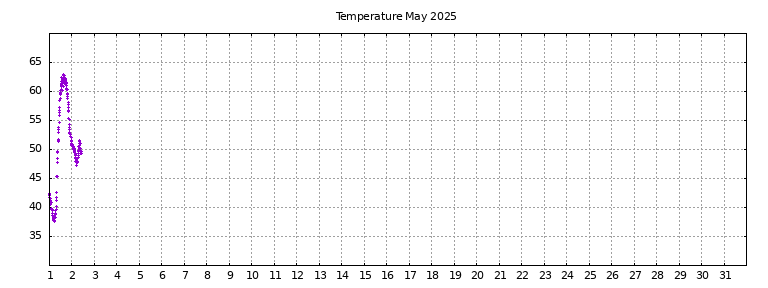 [Temperature this month graph]