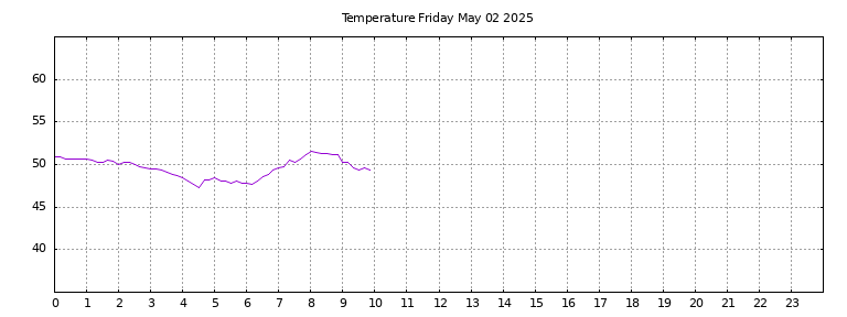 [Temperature today graph]