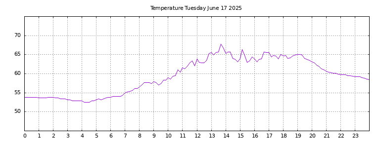 [Temperature today graph]