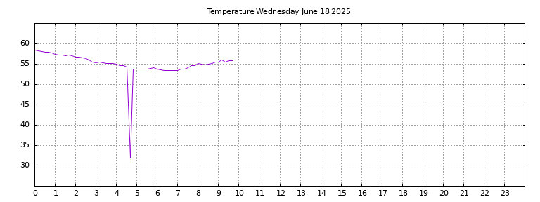 [Temperature today graph]