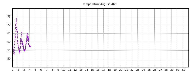 [Temperature this month graph]