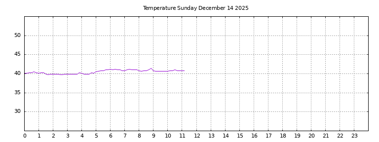 [Temperature today graph]