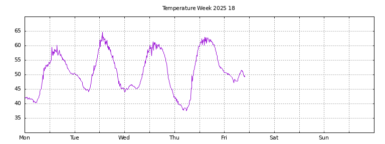 [Temperature this week graph]