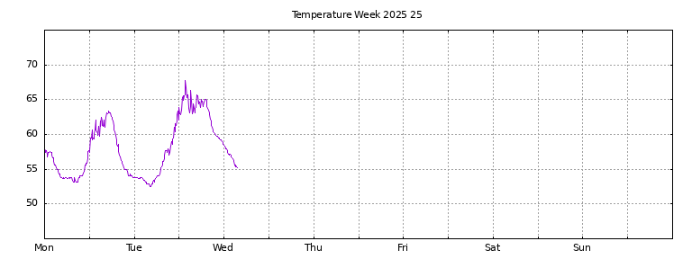 [Temperature this week graph]