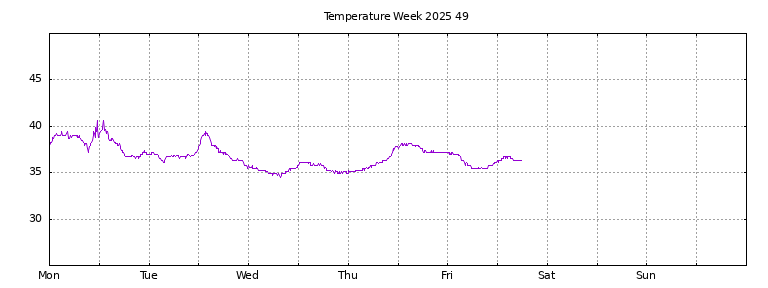 [Temperature this week graph]
