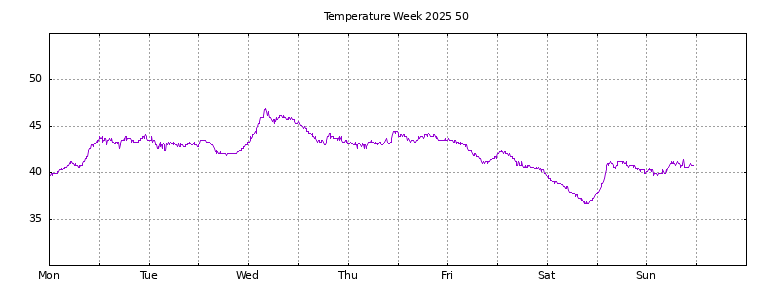 [Temperature this week graph]