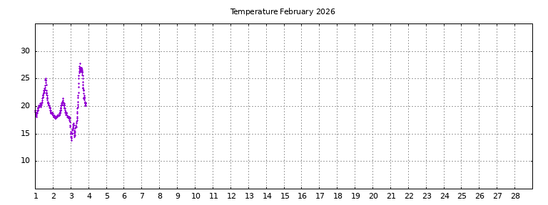 [Temperature this month graph]