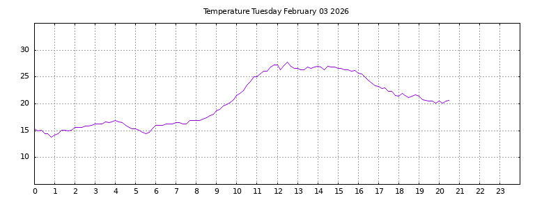 [Temperature today graph]