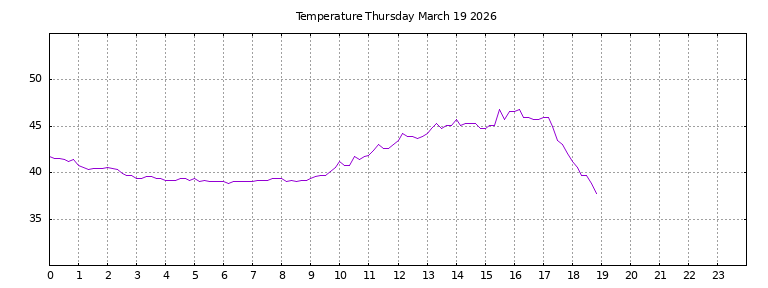 [Temperature today graph]