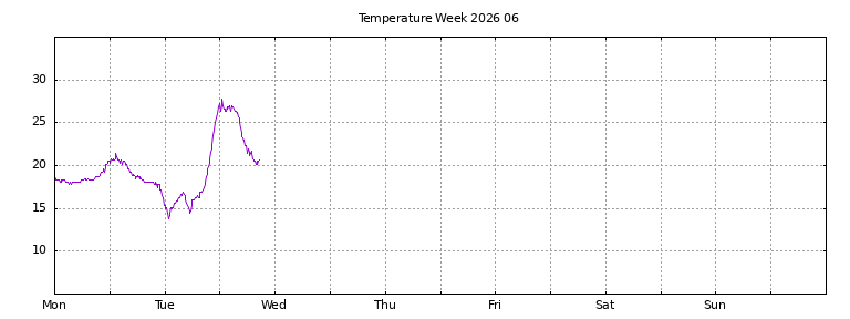 [Temperature this week graph]