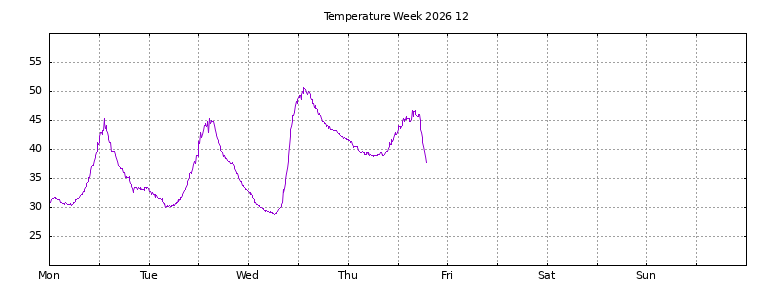 [Temperature this week graph]