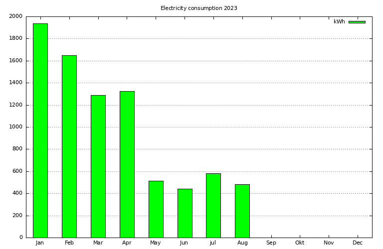 Yearly power statistics