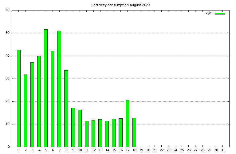 Temperature this month