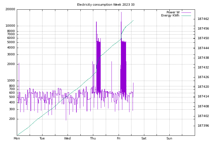 Temperature this month