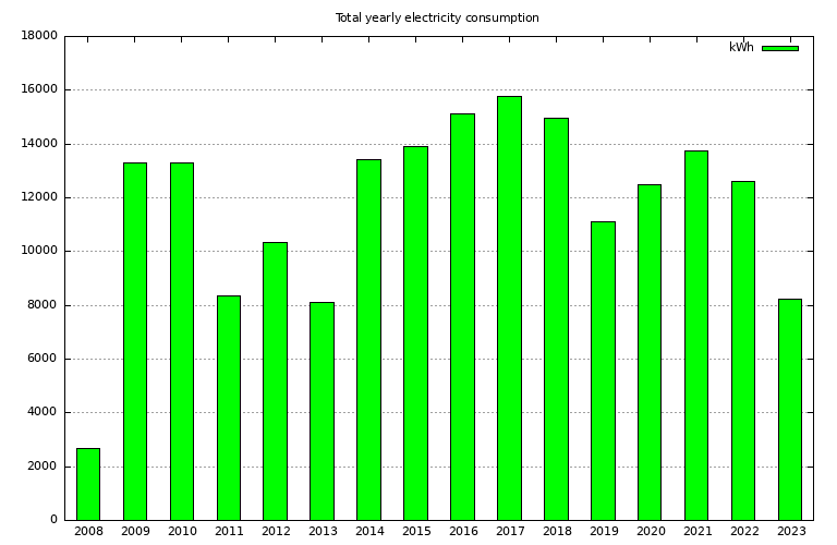 Yearly power statistics