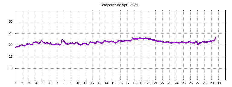 [Temperature this month graph]