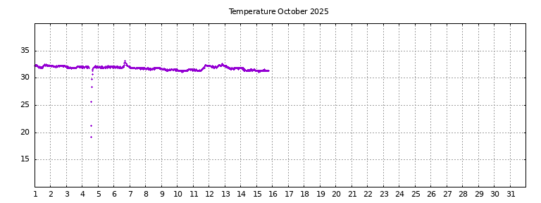 [Temperature this month graph]