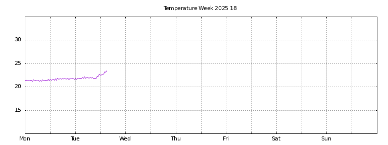 [Temperature this week graph]