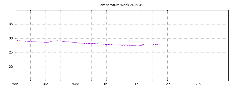 [Temperature this week graph]