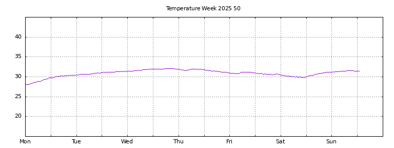 [Temperature this week graph]