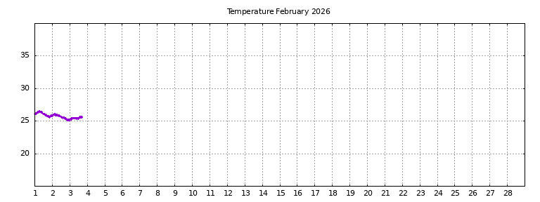 [Temperature this month graph]