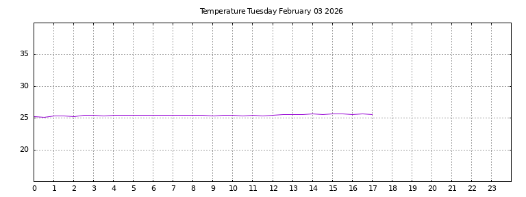 [Temperature today graph]