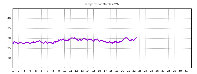[Temperature this month graph]