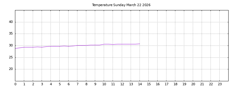 [Temperature today graph]