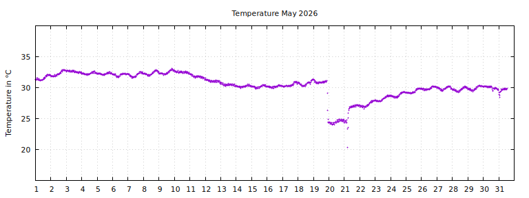 [Temperature this month graph]