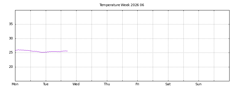 [Temperature this week graph]