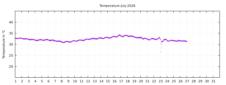[Temperature this month graph]