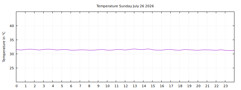 [Temperature today graph]