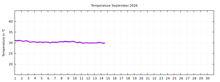 [Temperature this month graph]