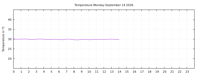 [Temperature today graph]