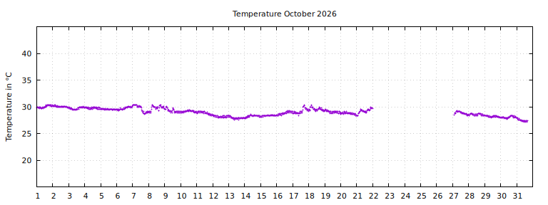 [Temperature this month graph]