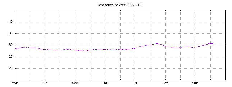 [Temperature this week graph]