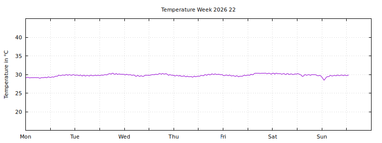 [Temperature this week graph]